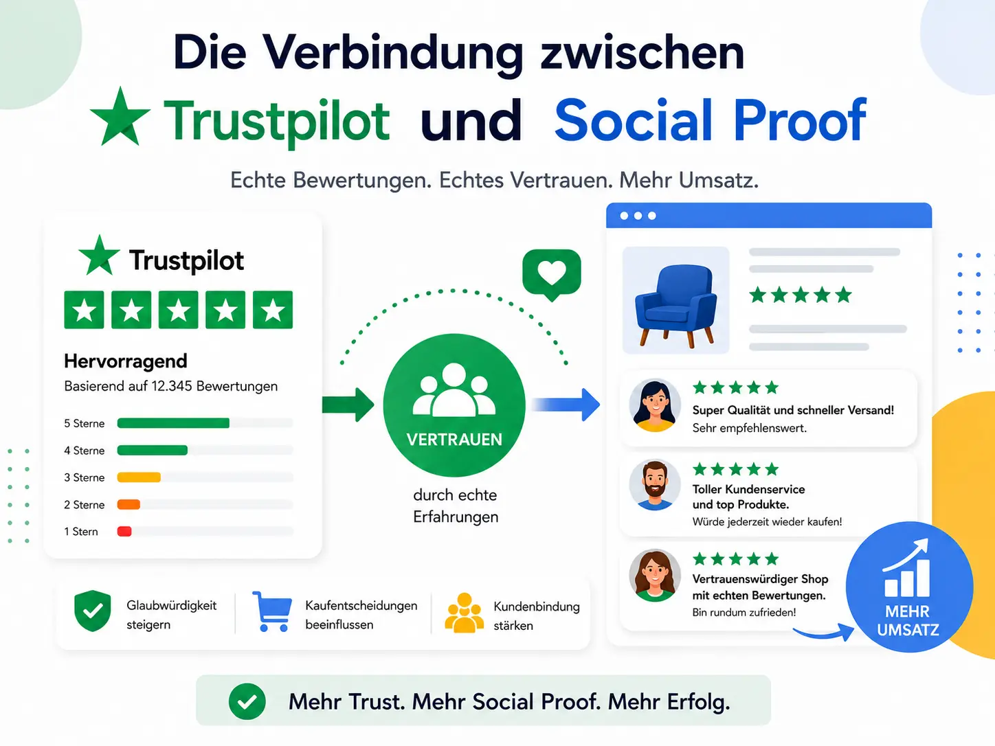 Die Verbindung zwischen Trustpilot und Social Proof Die Verbindung zwischen Trustpilot und Social Proof